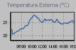 Temperatura esterna, Wind Chill, Dew Point, Indice di Calore e Temperatura apparente